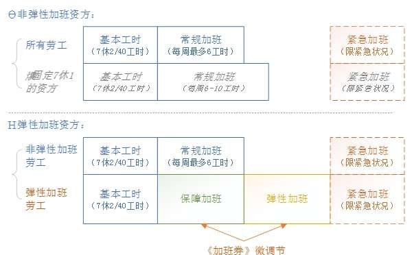 圖表 5 1 勞資彈性選擇和工時分類（作者提供）