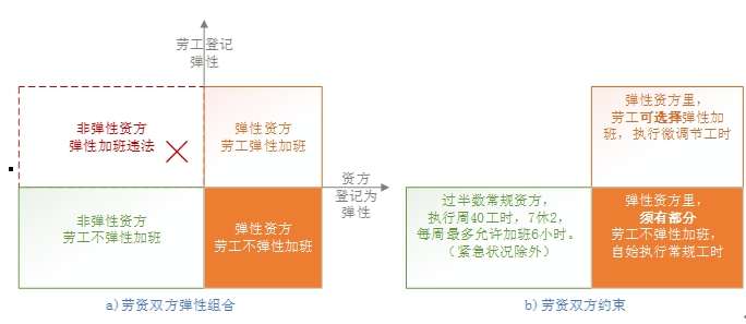 圖表 4 2 勞資彈性選擇及比例示意圖(作者提供) 圖表 4 2 勞資彈性選擇及比例示意圖(作者提供)