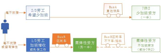 圖表 4 1 不同勞工之間的平衡：直達快車和區間車（作者提供）