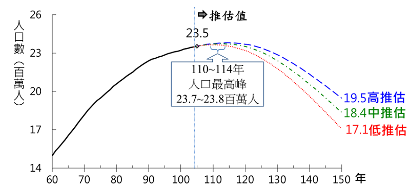 台灣未來總人口數預估 (資料來源:國家發展委員會「中華民國人口推估(105至150年)」 ,105年8月) 台灣未來總人口數預估 (資料來源:國家發展委員會「中華民國人口推估(105至150年)」 ,105年8月)