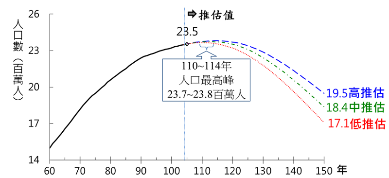 台灣未來總人口數預估  (資料來源：國家發展委員會「中華民國人口推估（105至150年）」 ，105年8月)