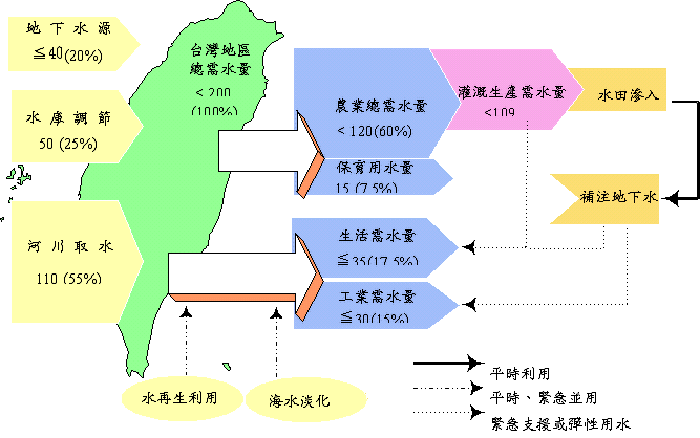 台灣總需水量及水資源利用示意圖 (水資源開發綱領計畫) 台灣總需水量及水資源利用示意圖 (水資源開發綱領計畫)