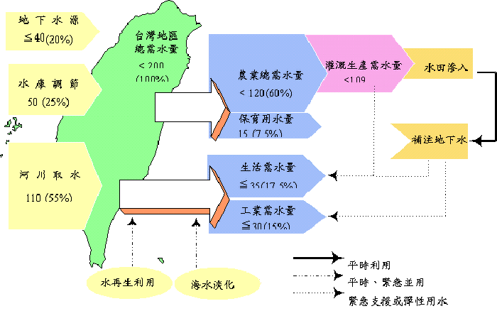 台灣總需水量及水資源利用示意圖 （水資源開發綱領計畫）