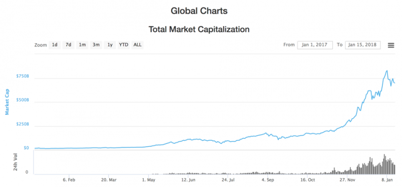 圖一pualisdead。加密貨幣總市值於2017年中開始飆升。(來源:Coinbase) 圖一pualisdead。加密貨幣總市值於2017年中開始飆升。(來源:Coinbase)