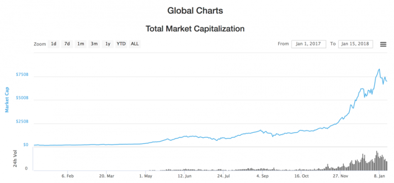 圖一pualisdead。加密貨幣總市值於2017年中開始飆升。（來源：Coinbase）