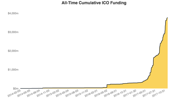 圖二pualisdead。ICO融資於2017年中快速增多。(來源:Coinbase) 圖二pualisdead。ICO融資於2017年中快速增多。(來源:Coinbase)