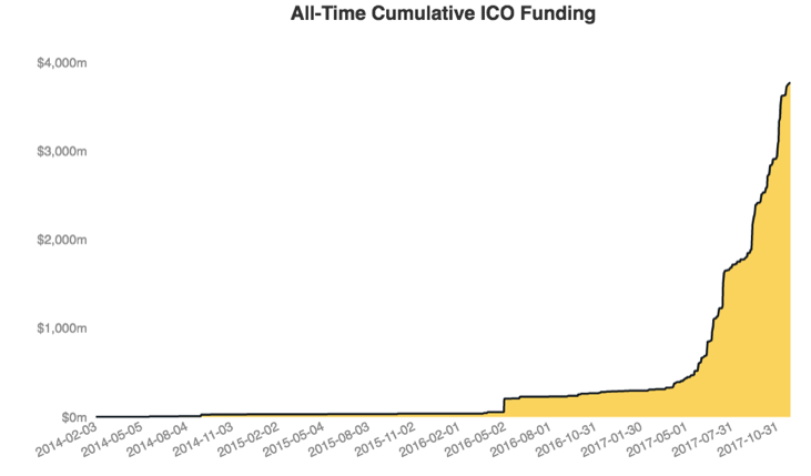 圖二pualisdead。ＩＣＯ融資於2017年中快速增多。（來源：Coinbase）