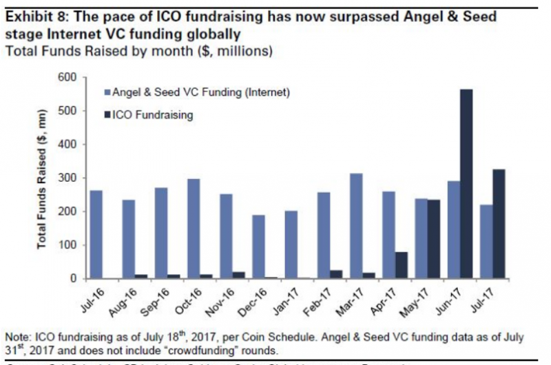 圖三pualisdead。ICO募集提供給初期新創的資金已超過風險投資界。（來源：CNBC）