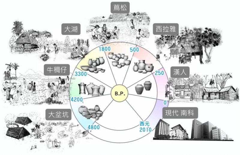 南科遺址包含六個文化時期。(圖/南科考古隊,研之有物提供) 南科遺址包含六個文化時期。(圖/南科考古隊,研之有物提供)