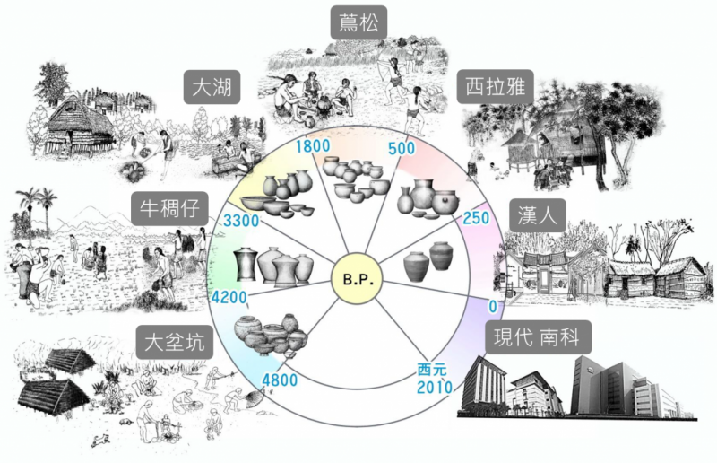 南科遺址包含六個文化時期。（圖/南科考古隊，研之有物提供）