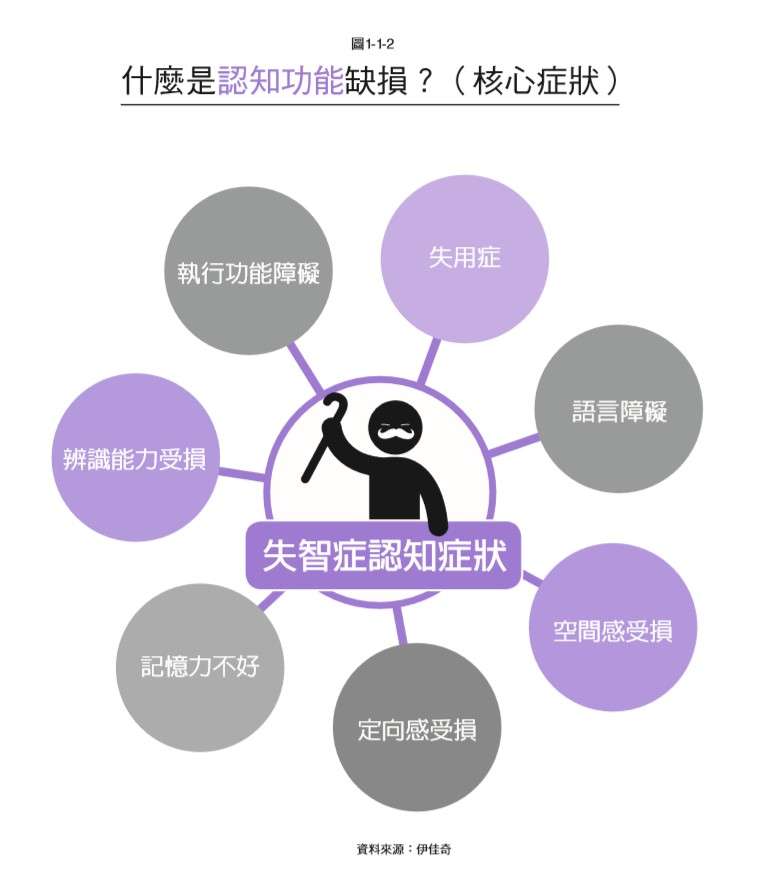失智症的認知症狀。(天下雜誌提供) 失智症的認知症狀。(天下雜誌提供)
