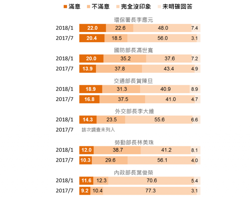 20180126-民眾對6位部會首長施政表現看法。(台灣指標民調提供) 20180126-民眾對6位部會首長施政表現看法。(台灣指標民調提供)