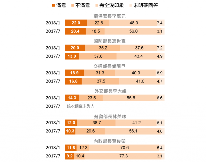 20180126-民眾對6位部會首長施政表現看法。（台灣指標民調提供）