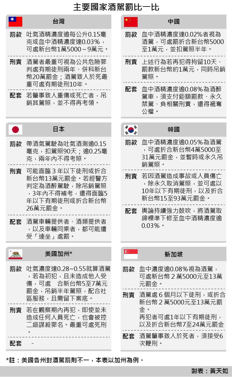 風數據酒駕-20180117-SMG0035-主要國家酒駕罰比一比_工作區域 1.jpg 風數據酒駕-20180117-SMG0035-主要國家酒駕罰比一比_工作區域 1.jpg