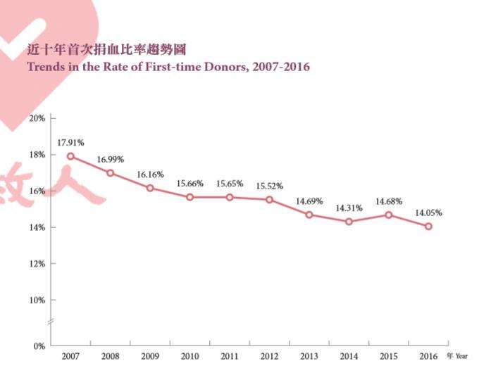 近十年首次捐血趨勢圖。（血液基金會提供）
