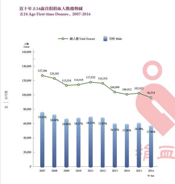 近十年小於等於24歲首捐者捐血趨勢圖。（血液基金會提供）