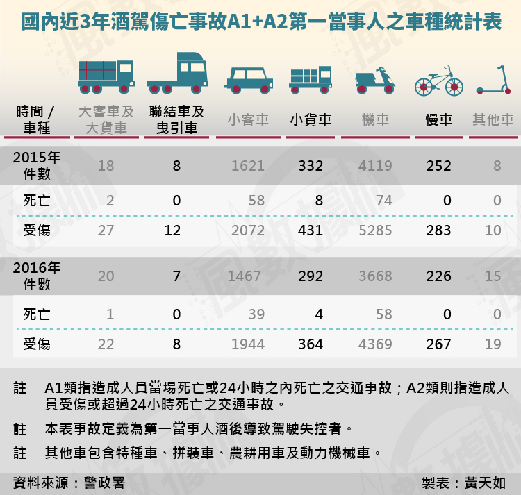 20180105-SMG0035-風數據酒駕-酒醉傷亡車禍-01_05.png 20180105-SMG0035-風數據酒駕-酒醉傷亡車禍-01_05.png
