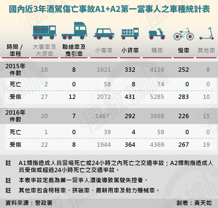 20180105-SMG0035-風數據酒駕-酒醉傷亡車禍-01_05.png