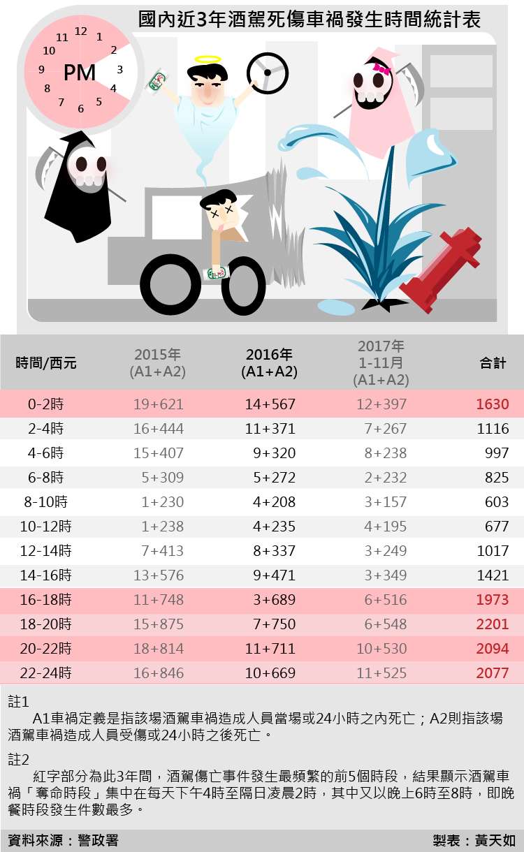 20180117-SMG0035-風數據酒駕-國內近3年酒駕死傷車禍發生時間統計表 _工作區域 1.jpg 20180117-SMG0035-風數據酒駕-國內近3年酒駕死傷車禍發生時間統計表 _工作區域 1.jpg