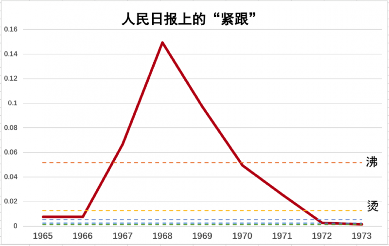 這是人民日報上「緊跟」一詞的語象圖。(作者錢鋼提供) 這是人民日報上「緊跟」一詞的語象圖。(作者錢鋼提供)