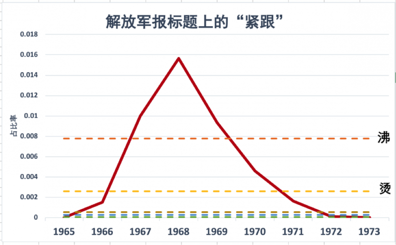 這是解放軍報上「緊跟」一詞的語象圖。（作者錢鋼提供）