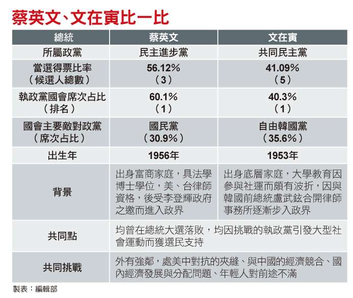 蔡英文、文在寅比一比