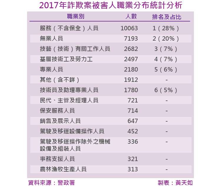 20180202-SMG0035-天如專題-2017年詐欺案被害人職業分布統計分析_工作區域 1.jpg 20180202-SMG0035-天如專題-2017年詐欺案被害人職業分布統計分析_工作區域 1.jpg