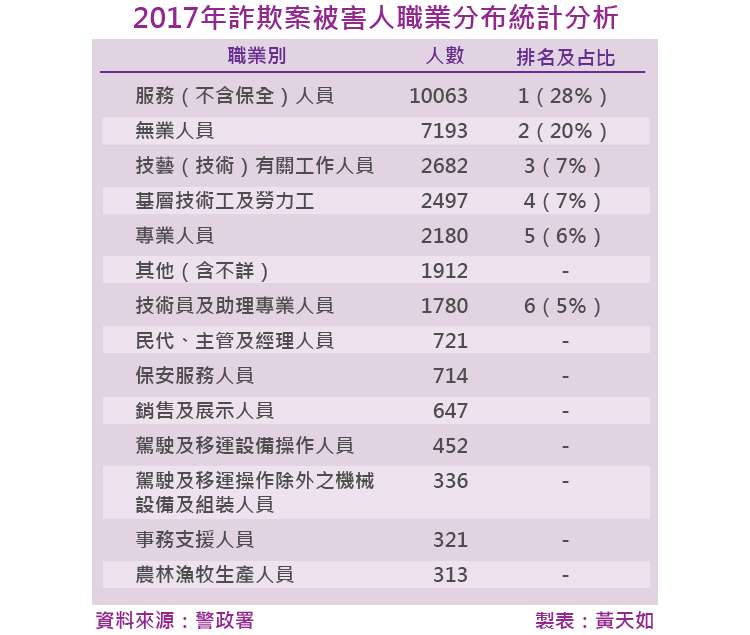 20180202-SMG0035-天如專題-2017年詐欺案被害人職業分布統計分析_工作區域 1.jpg