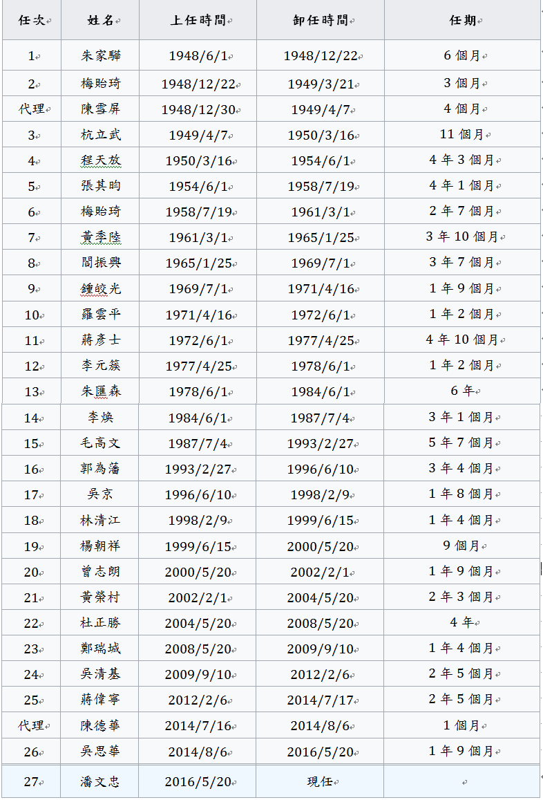 表一 行憲後教育部長任期。(資料來源:維基百科) 表一 行憲後教育部長任期。(資料來源:維基百科)