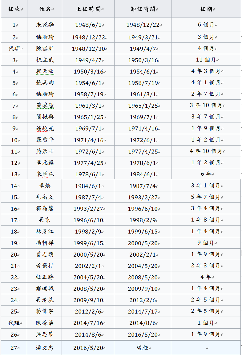 表一 行憲後教育部長任期。（資料來源：維基百科）