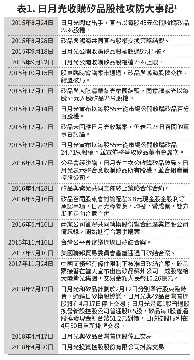 20180213-SMG0034-E03a-表1. 日月光收購矽品股權攻防大事紀1 20180213-SMG0034-E03a-表1. 日月光收購矽品股權攻防大事紀1