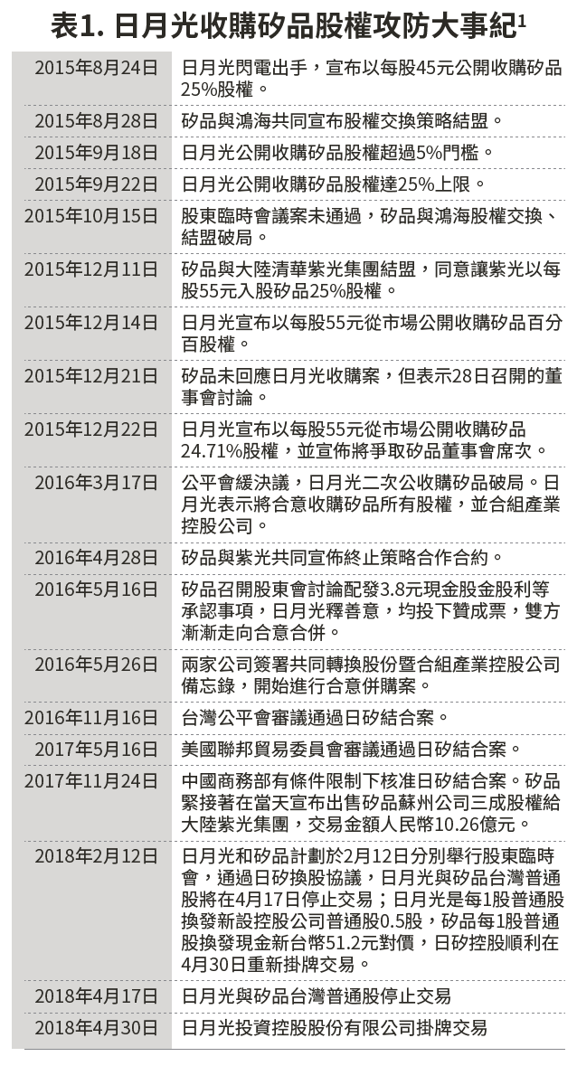 20180213-SMG0034-E03a-表1. 日月光收購矽品股權攻防大事紀1