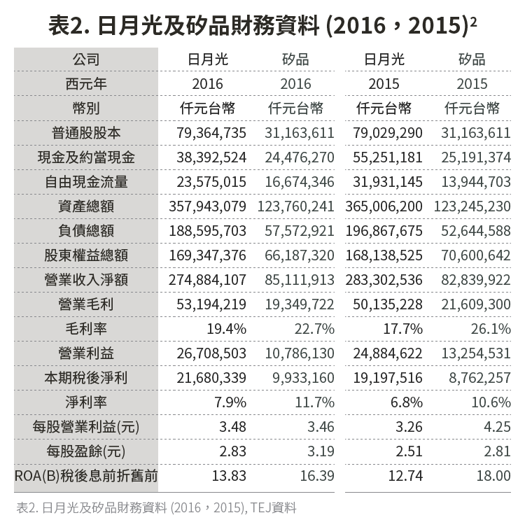 20180213-SMG0034-E03b-表2. 日月光及矽品財務資料 (2016，2015)2