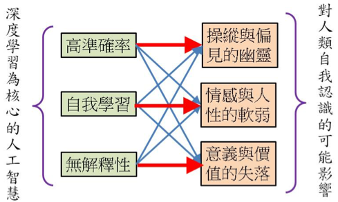 圖三:藉由深度學習常用的多層神經網路來表達深度學習所帶來的第三次人工智慧對人類自我認識的可能影響。紅色較粗的箭頭代表權重較大的直接影響,而藍色較細的箭頭代表權重較輕的間接影響。(王道維提供) 圖三:藉由深度學習常用的多層神經網路來表達深度學習所帶來的第三次人工智慧對人類自我認識的可能影響。紅色較粗的箭頭代表權重較大的直接影響,而藍色較細的箭頭代表權重較輕的間接影響。(王道維提供)
