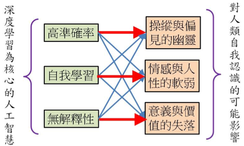 圖三：藉由深度學習常用的多層神經網路來表達深度學習所帶來的第三次人工智慧對人類自我認識的可能影響。紅色較粗的箭頭代表權重較大的直接影響，而藍色較細的箭頭代表權重較輕的間接影響。（王道維提供）