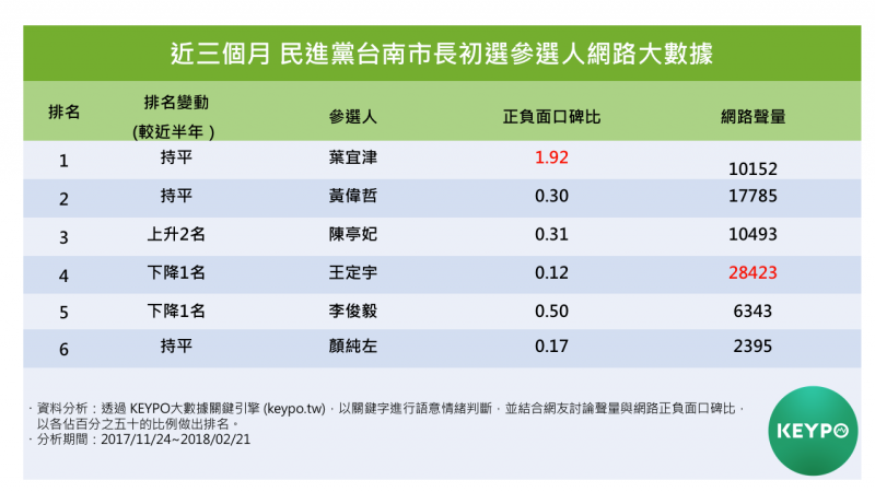 近三個月民進黨台南市長初選參選人網路大數據。(Keypo大數據關鍵引擎提供) 近三個月民進黨台南市長初選參選人網路大數據。(Keypo大數據關鍵引擎提供)