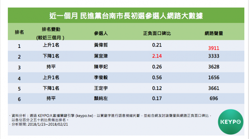 近一個月進黨台南市長初選參選人網路大數據。(Keypo大數據關鍵引擎提供) 近一個月進黨台南市長初選參選人網路大數據。(Keypo大數據關鍵引擎提供)