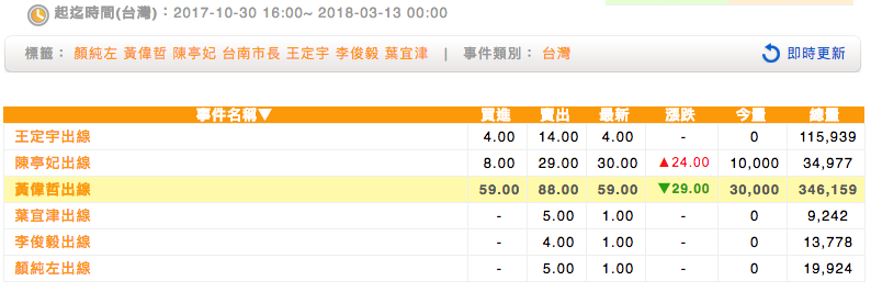 民進黨台南市長參選人出線預期價格。(未來事件交易所提供) 民進黨台南市長參選人出線預期價格。(未來事件交易所提供)