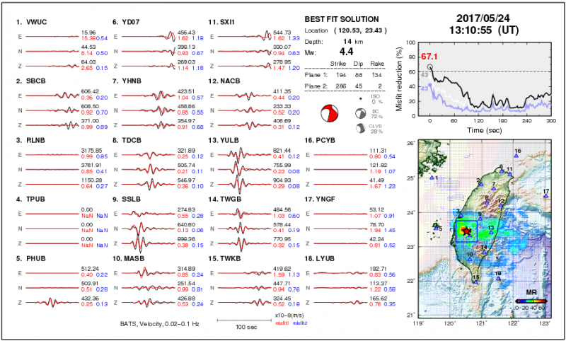 黑色線條為台灣各地測站的實際地震觀測數值，紅色線條為電腦模型模擬的地震數值。當兩者高度疊合時，表示該地發生地震，網站會即時顯示震央位置、地震參數等資料。 （圖/即時地震監測系統網站，研之有物提供）