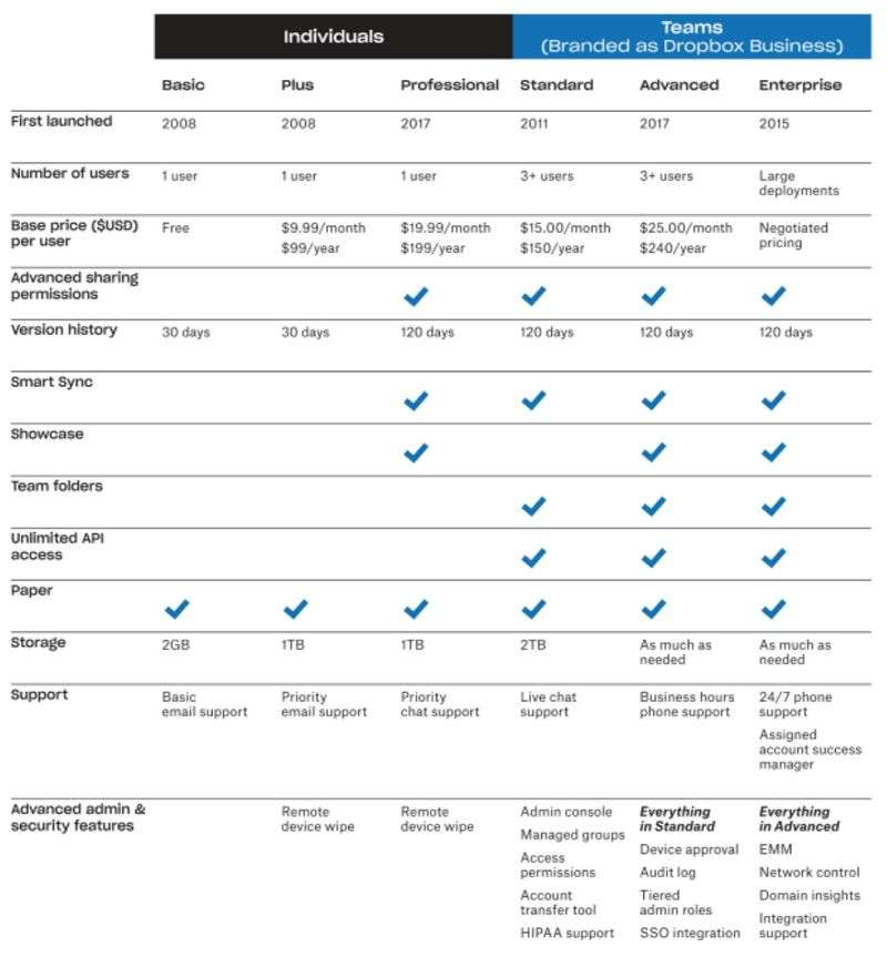 Dropbox各種付費方案比較表（擷取自上市申請書）