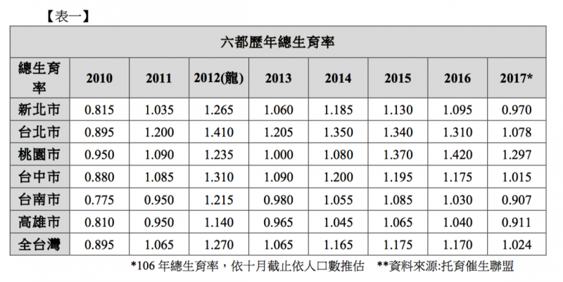 表一 六都歷年總生育率。（作者郭明旭提供）