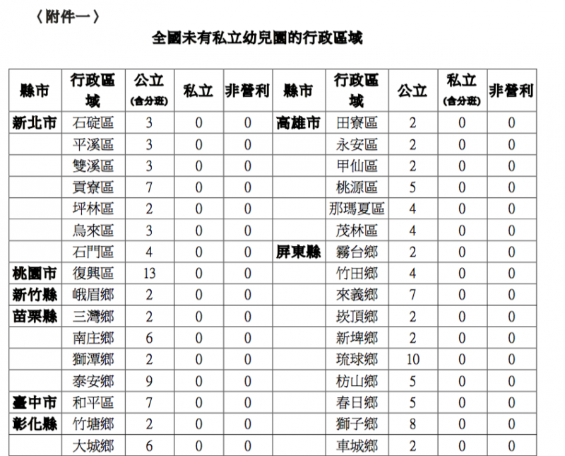 〈附件一〉 全國未有私立幼兒園的行政區域1（作者郭明旭提供）