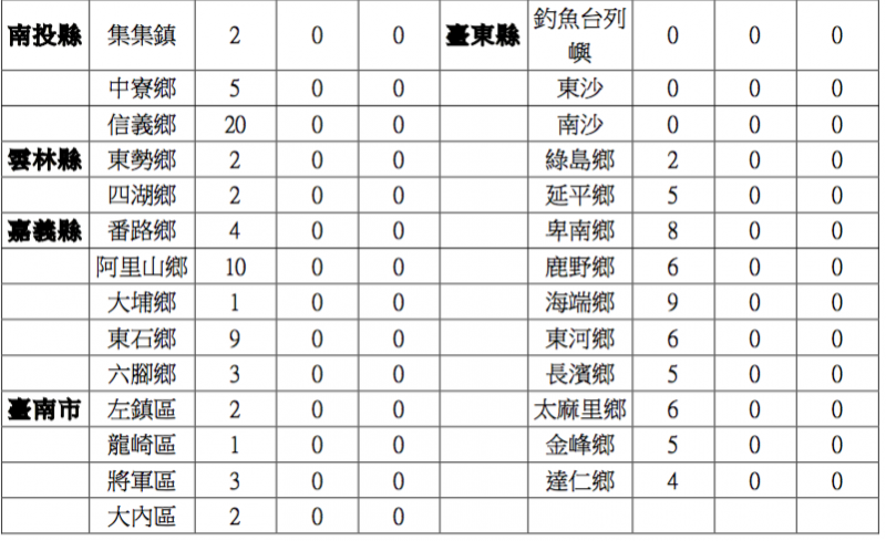 〈附件一〉 全國未有私立幼兒園的行政區域2(作者郭明旭提供) 〈附件一〉 全國未有私立幼兒園的行政區域2(作者郭明旭提供)