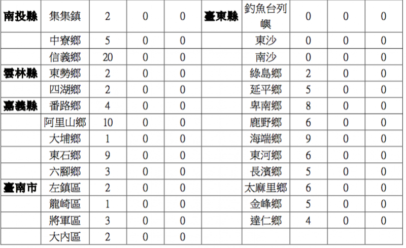 〈附件一〉 全國未有私立幼兒園的行政區域2（作者郭明旭提供）