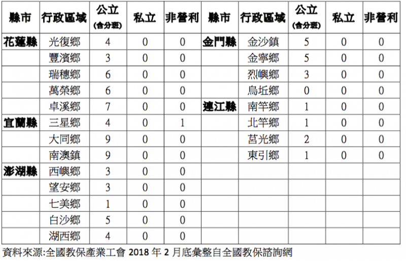 〈附件一〉 全國未有私立幼兒園的行政區域3(作者郭明旭提供) 〈附件一〉 全國未有私立幼兒園的行政區域3(作者郭明旭提供)