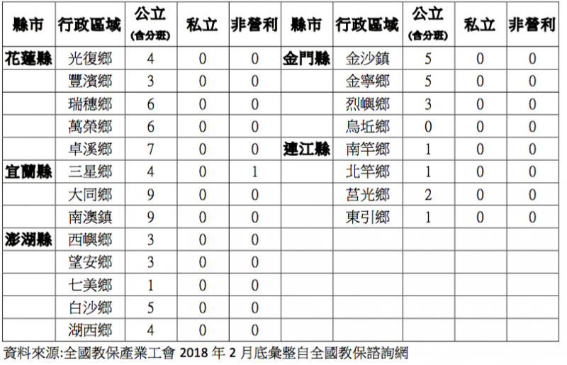 〈附件一〉 全國未有私立幼兒園的行政區域3（作者郭明旭提供）