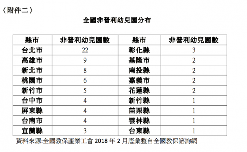 〈附件二〉 全國非營利幼兒園分布(作者郭明旭提供) 〈附件二〉 全國非營利幼兒園分布(作者郭明旭提供)
