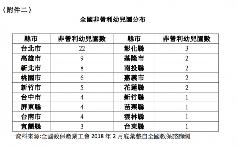 〈附件二〉 全國非營利幼兒園分布（作者郭明旭提供）