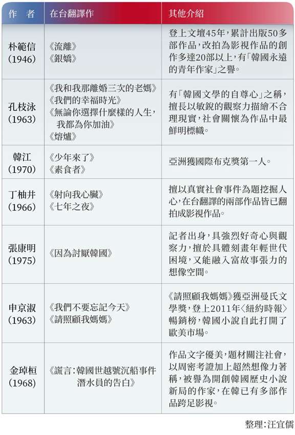 近年在台知名韓國作家與其著作列表。(圖/中央社文化+提供) 近年在台知名韓國作家與其著作列表。(圖/中央社文化+提供)