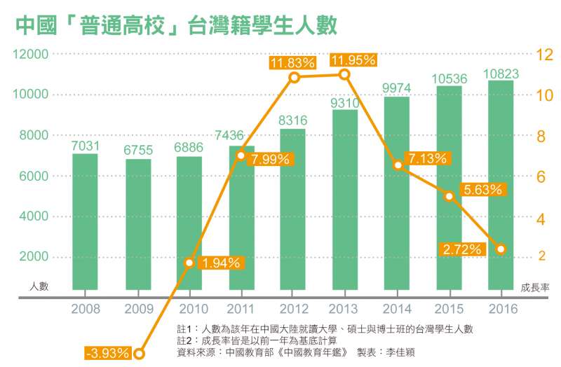 中國「普通高校」台灣籍學生人數